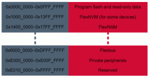 Rys. 3. Obszary pamięci zewnętrznych, dostępnych za pośrednictwem interfejsu FlexBus
