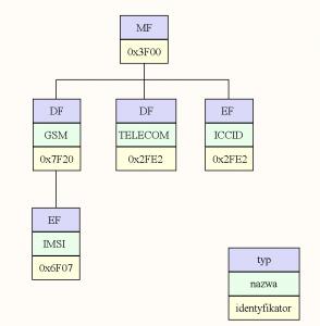 Rys. 9. Podstawowe drzewo plików w standardzie GSM11.11