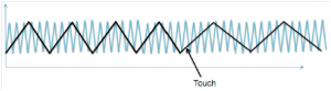 Rys. 3. Przebieg sygnału taktującego moduł TSI (linia niebieska) i przebieg sygnału ładującego i rozładowującego pojedynczą elektrodę