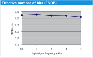 Rys. 3. Dokładne odwzorowanie sygnału przy maksymalnym zakresie dynamicznym zapewnia wysoki współczynnik ENOB gwarantowany przez przetworniki A/C wykorzystane w oscyloskopach R&S RTO.