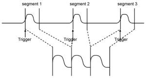 Rys. 8. Zasada tworzenia oscylogramu w trybie Sequence Sampling