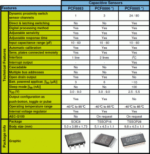 Podstawowe cechy i parametry 
parametry układów PCF888x (8885 i 8886 nie są jeszcze dostępne w sprzedaży)