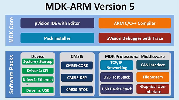 Piąta wersja pakietu narzędzi programistycznych Keil MDK-ARM