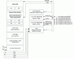 Rys. 1. Schemat blokowy mikrokontrolerów MC9S08QD: Rys. 1.  Schemat blokowy mikrokontrolerów MC9S08QD