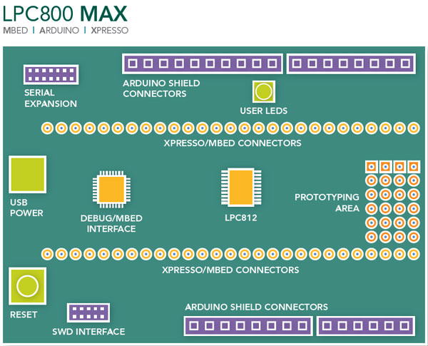 Płytka uruchomieniowa dla mikrokontrolerów NXP LPC800 (Cortex-M0+)