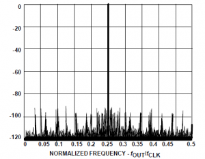 Rys. 4. Obliczone widmo sygnału wejściowego pokazuje zakres dynamiczny - różnicę między generowaną częstotliwością a szumami (SFDR) równy 90 dB przy obcięciu fazy do 15 bitów