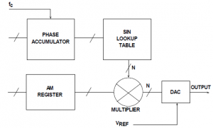 Rys. 7. Modulacja amplitudy w systemie DDS