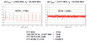 Rys. 8. Wpływ stosunku częstotliwości zegara do sygnału na SFDR teoretycznego 12-bitowego DAC przy zastosowaniu 4096-punktowej transformaty Fouriera.