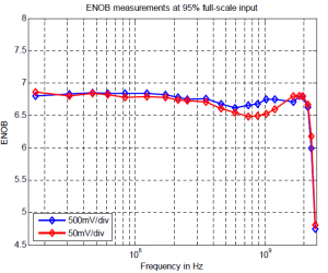 Rys. 5. R&S RTO1024 - pomiar ENOB dla 95% pełnego zakresu przy rozdzielczości 500 mV i 50 mV na działkę
