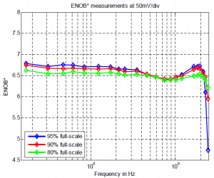 Rys. 8. Wartości ENOB* przy rozdzielczości 50 mV/div dla różnych zakresów maksymalnych. Wartość ENOB* nie jest związana z różnicą w amplitudzie wejściowej i zależy wyłącznie od stosunku SINAD.