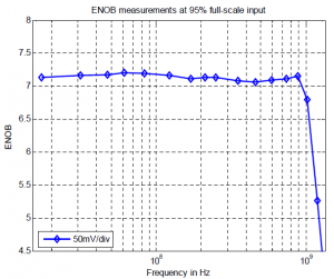 Rys. 9. Wartości ENOB otrzymane dla oscyloskopu R&S RTO1012 (pasmo 1 GHz, 2 kanały)