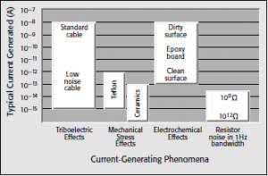 Rys. 5. Typowe 
wartości amplitud prądów generowanych przez różne źródła