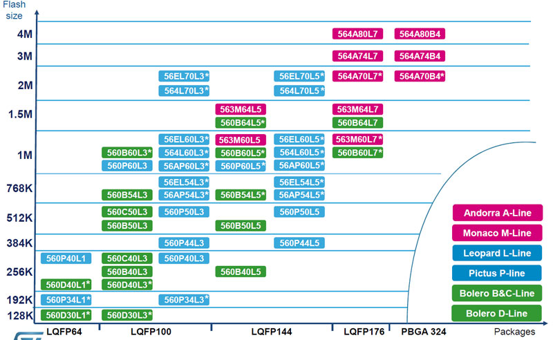 Rys. 2. Wybrane cechy mikrokontrolerów sz rodziny SPC56 (gwiazdką oznaczono układy planowane do wdrożenia do produkcji)