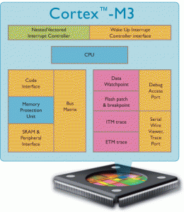 Rys. 3. Rdzeń Cortex-M3