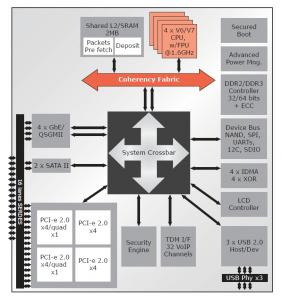 Rys. 3. Schemat blokowy czterordzeniowego procesora Armada XP [źródło: www.marvell.com]