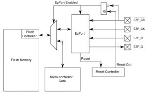 Rys. 1. Schemat blokowy przedstawiający połączenie modułu EzPort z modułami z nim współpracującymi