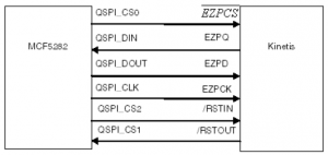 Rys. 2. Połączenie interfejsu SPI mikrokontrolera MCF5282 z liniami modułu EzPort