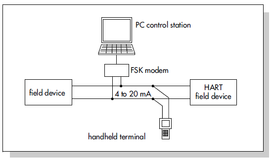 Rys. 1. Schemat połączeń urządzeń za pomocą interfejsu z protokołem HART