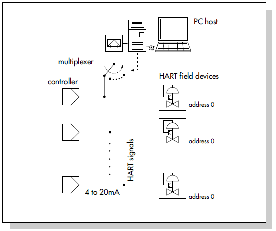 Rys. 2. Konfiguracja systemu wymiany danych z protokołem HART z wykorzystaniem multipleksera