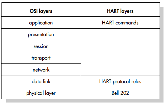 Rys. 8. Warstwy protokołu HART jako implementacja modelu OSI