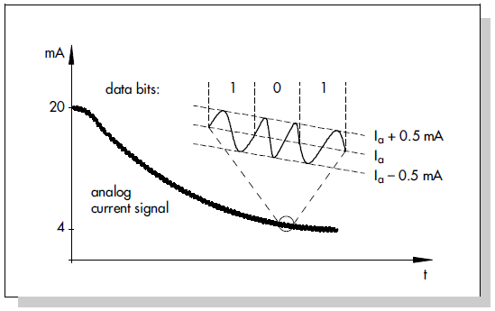 Rys. 9. Sygnał cyfrowy protokołu HART nałożony na analogowy sygnał prądowy