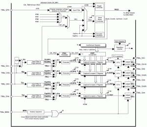 Rys. 2. Budowa timerów TIM1/TIM8 i zintegrowanego w nich multipleksera <EM>timer system link</EM>