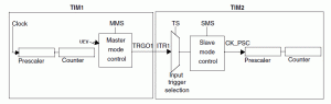Rys. 3. Przykładowa konfiguracja kaskadowa timerów w STM32