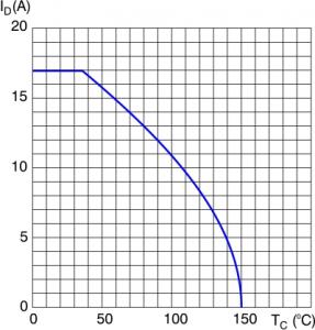 Rys. 5. Charakterystyka 
przedstawiająca zmiany dopuszczalnej wartości prądu drenu w funkcji temperatury obudowy tranzystora
