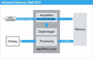 Rys. 7. Architektura oscyloskopu 
R&S RTO łączy akwizycję oraz przetwarzanie danych w szybkim układzie ASIC w celu minimalizacji czasu martwego.