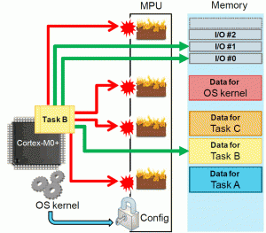 Rys. 3. Rdzeń Cortex-M0+ wyposażono w MPU (Memory Protection Unit), dzięki któremu systemy operacyjne mogą chronić dane przypisane wielu zadaniom wykonywanym jednocześnie przez mikrokontroler