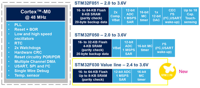 Rys. 4. Zestawienie podstawowych cech mikrokontrolerów STM32F0
