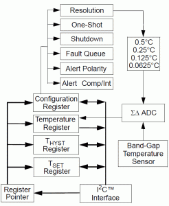 Rys. 1. Schemat blokowy układu MCP9801
