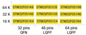 Mikrokontrolery STM32F0, które będą dostępne jako pierwsze (próbki STM32F051R8 są już dostepne)