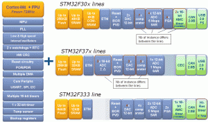 Rys. 1. Zestawienie wyposażenia poszczególnych linii w podrodzinie STM32F3