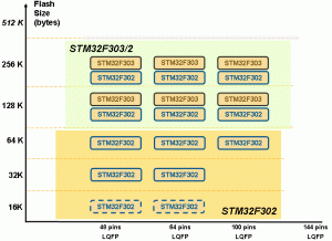 Rys. 2. Planowane do wdrożenia typy mikrokontrolerów STM32F30x z przypisanymi im obudowami i pojemnościami pamięci Flash