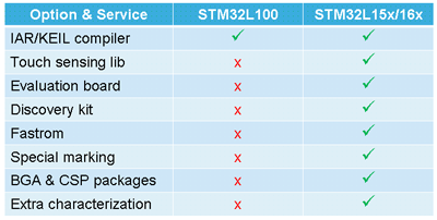 Tab. 2. Zestawienie supportu producenta dla mikrokontrolerów z grup STM32L i STM32L Value Line