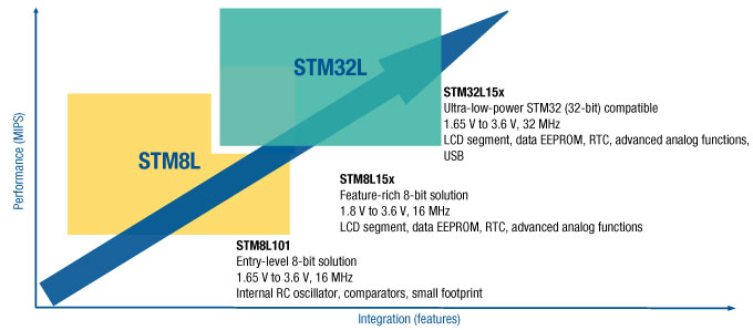 stm32L