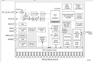 Rys. 1. Schemat blokowy mikrokontrolerów STM32W
