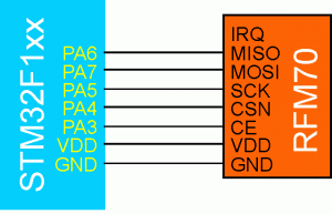 Rys. 2. Sposób dołączenia modułu RFM70 do mikrokontrolerów STM32