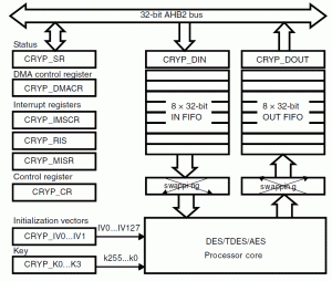 Rys. 5. Schemat blokowy koprocesora CRYP
