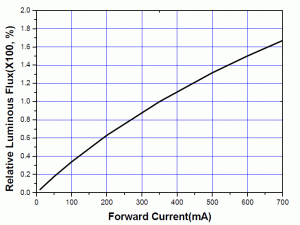 Rys. 6. Wykres zależności pomiędzy prądem zasilającym LED Z5 i uzyskiwanym strumieniem świetlnym