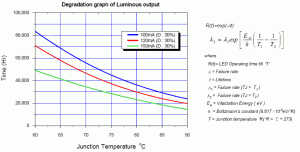 Rys. 5. Trwałość LED STW0Q2PA w funkcji temperatury struktur (zgodnie z Energy Star LM80)