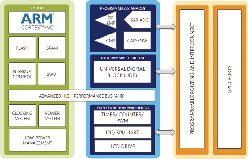Seria układów PSoC z rdzeniem ARM Cortex-M0