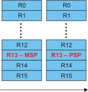 Rys. 6. W danej chwili R13 może wskazywać tylko jeden stos (MSP lub PSP)