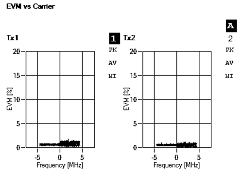 Rys. 3.5. Wyniki pomiaru EVM w funkcji częstotliwości nośnej