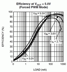 Rys. 4a. Zależność pomiędzy sprawnością energetyczną LM3668 i prądem obciążenia dla różnych wartości napięć wejściowych (dla układu LM3668-4550)