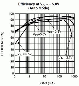 Rys. 4b. Zależność pomiędzy sprawnością energetyczną LM3668 i prądem obciążenia dla różnych wartości napięć wejściowych (dla układu LM3668-4550)
