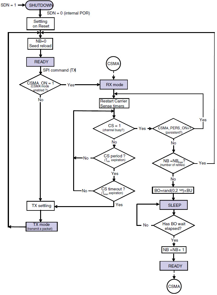 Rys. 4. Diagram działania „slinika” CSMA wbudowanego w układy SPIRIT1