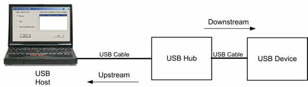 Rys. 4. Testy huba USB z transmisją w kierunku do hosta lub do urządzenia