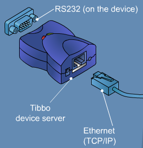 Urządzenia Tibbo do realizacji transmisji Serial-over-IP